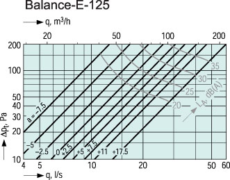 Аэродинамические характеристики воздушного клапана Клапаны Balance-E-125 Return valve